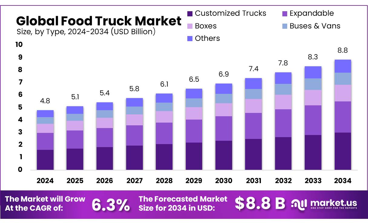 餐车市场(2025-2034)