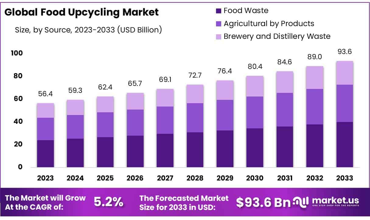 食品升级再造市场(2024-2033)