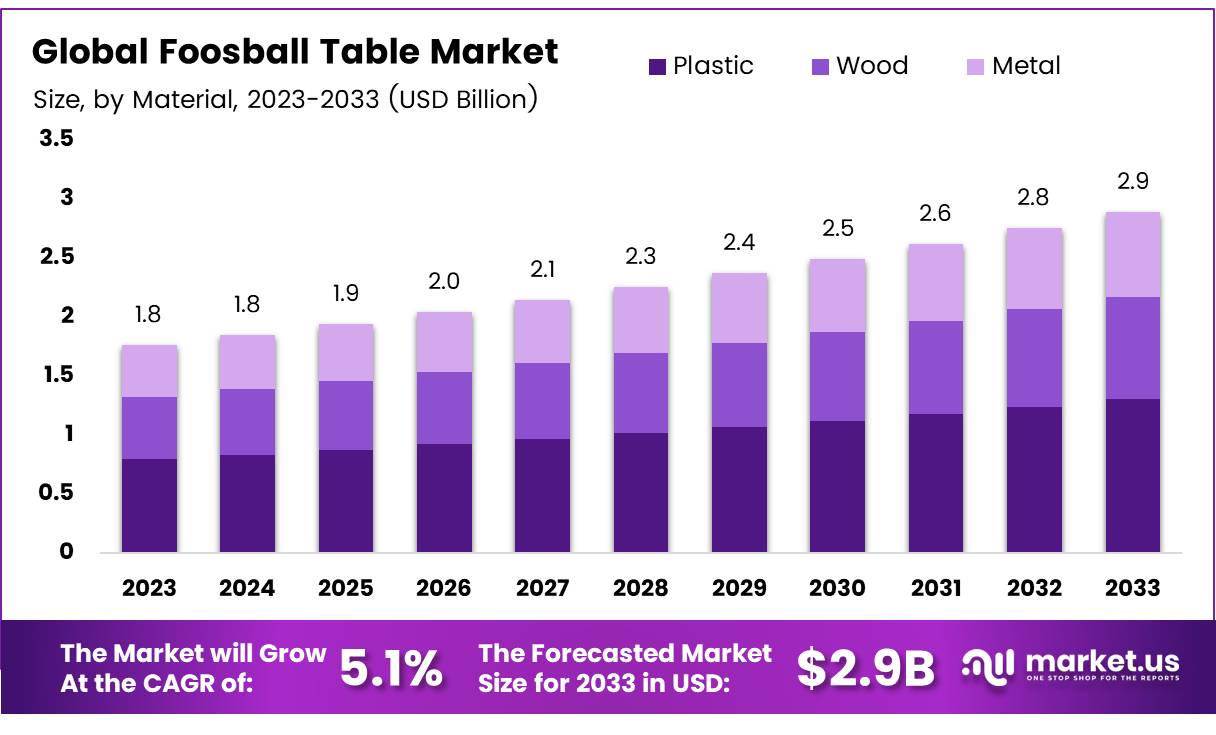 桌上足球市场(2024-2033)