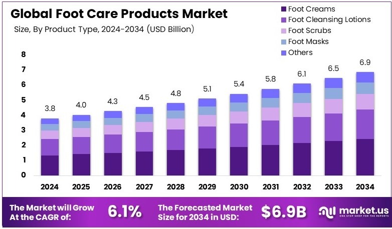 足部护理产品市场(2025-2034)