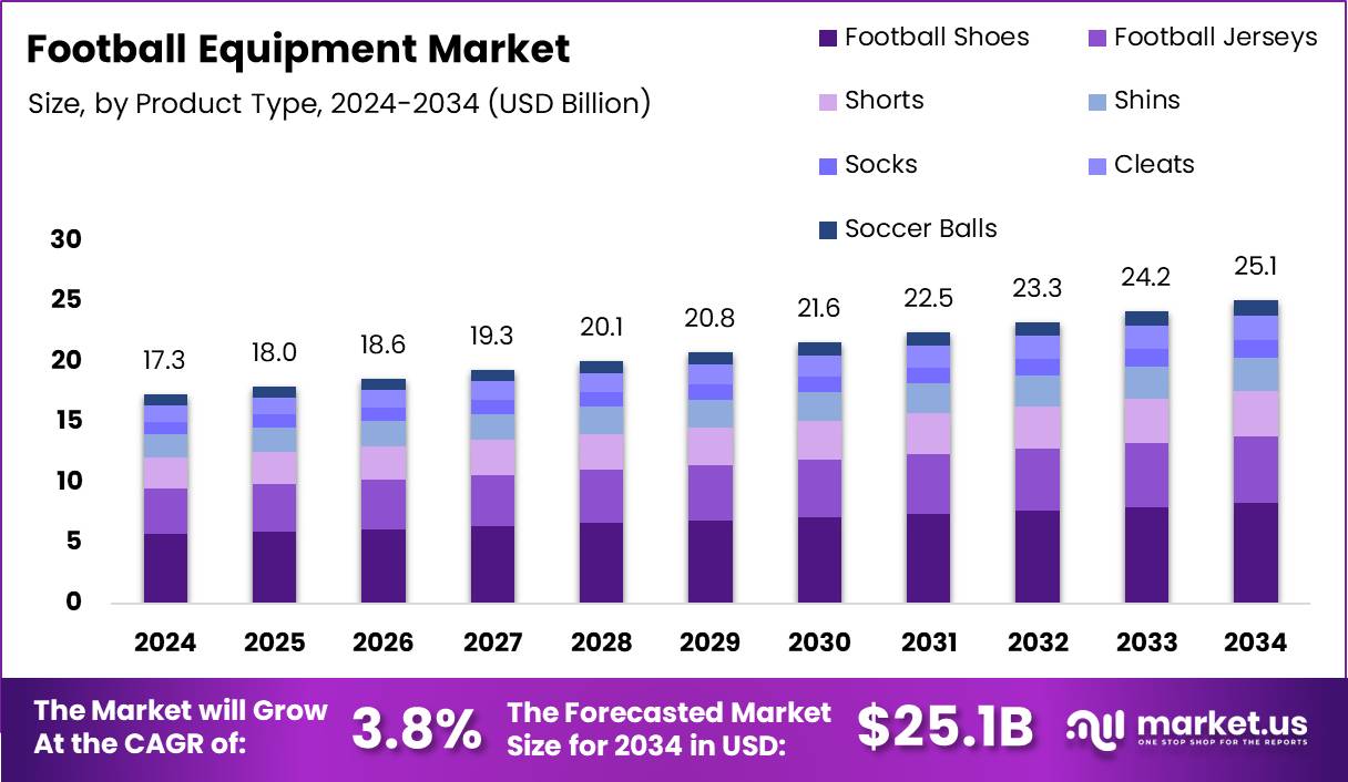 足球装备市场(2025-2034)