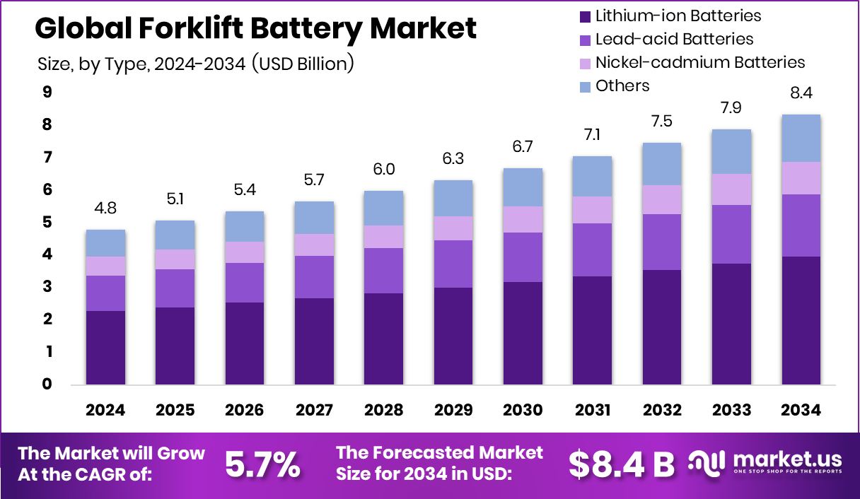 叉车电池市场(2025-2034)