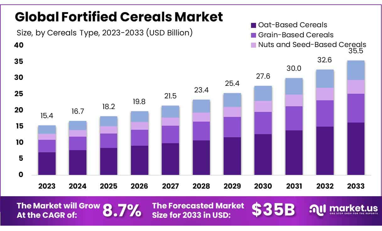强化谷物市场(2024-2033)