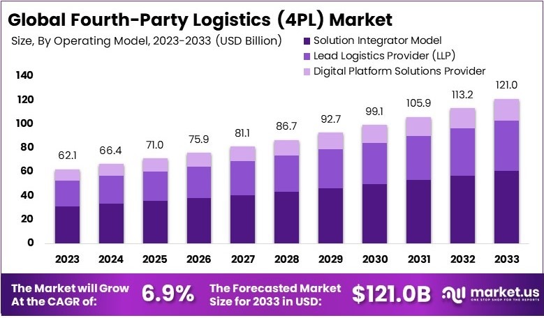 第四方物流（4PL）市场(2024-2033)