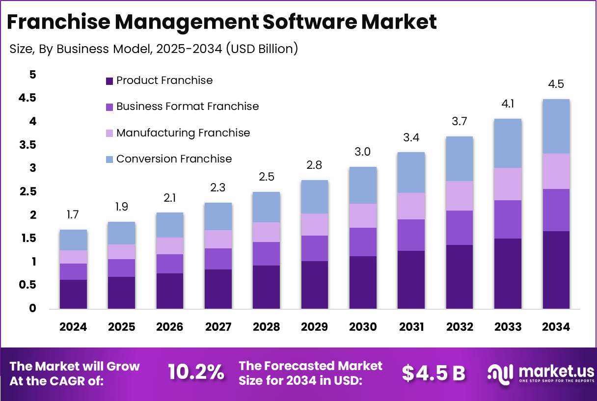 特许经营管理软件市场(2025-2034)