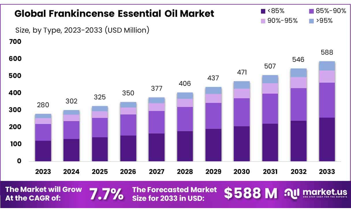 乳香精油市场(2024-2033)