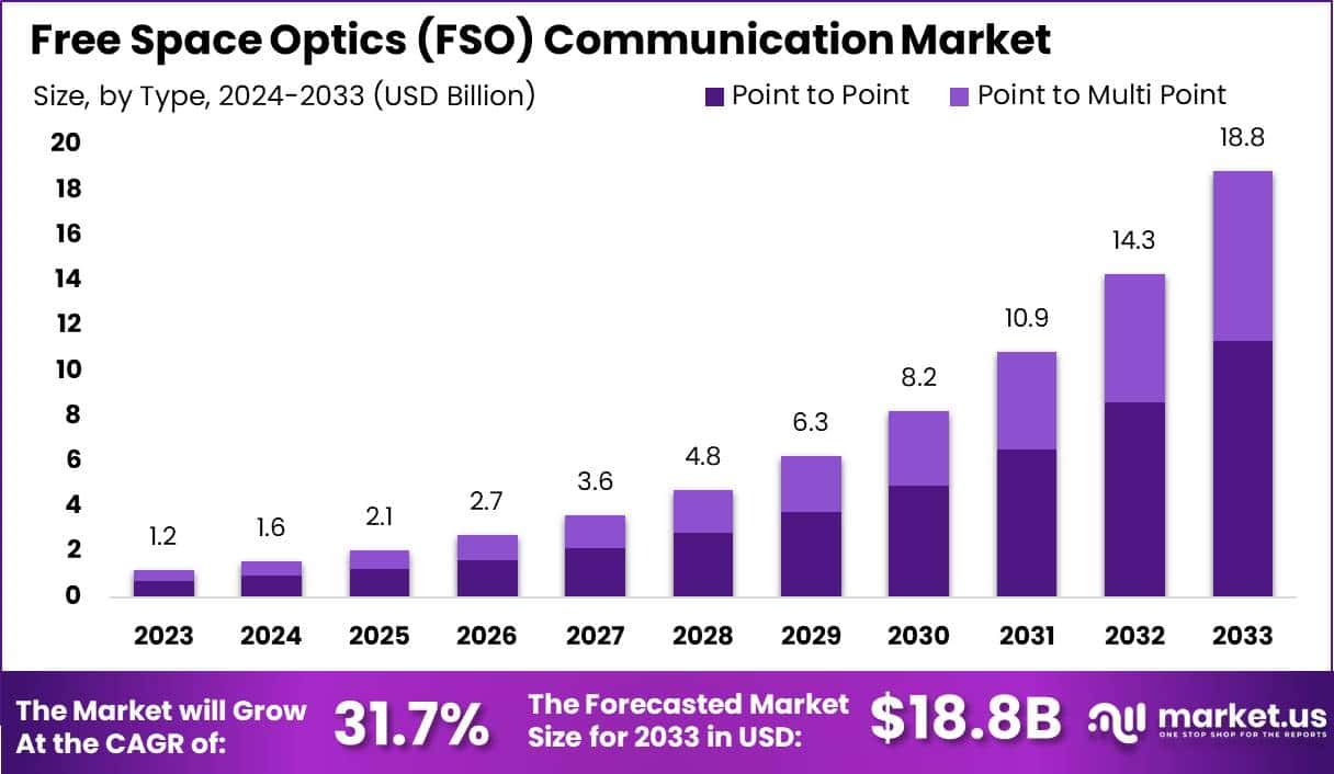 自由空间光通信市场(2024-2033)
