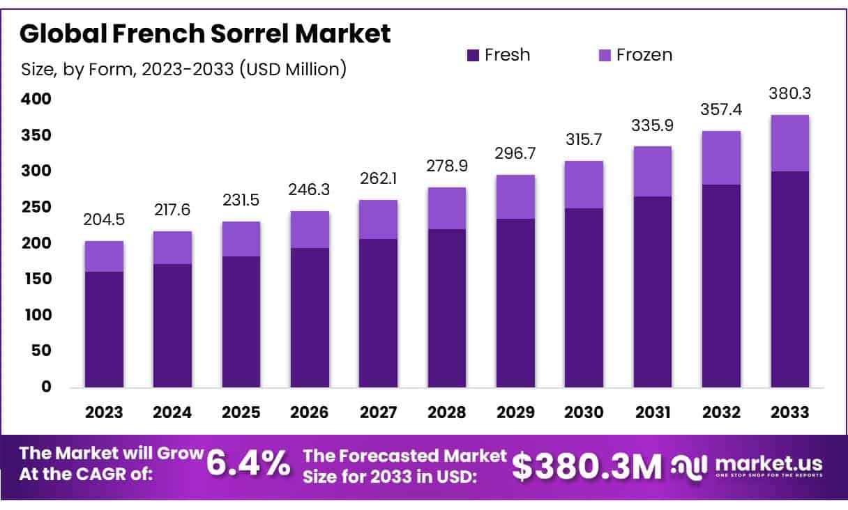 法国酸模市场(2023-2032)