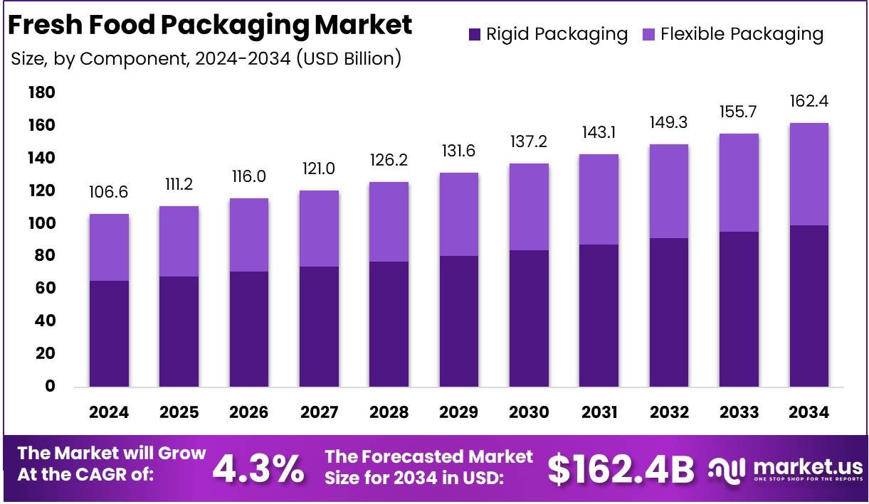 生鲜食品包装市场(2025-2034)