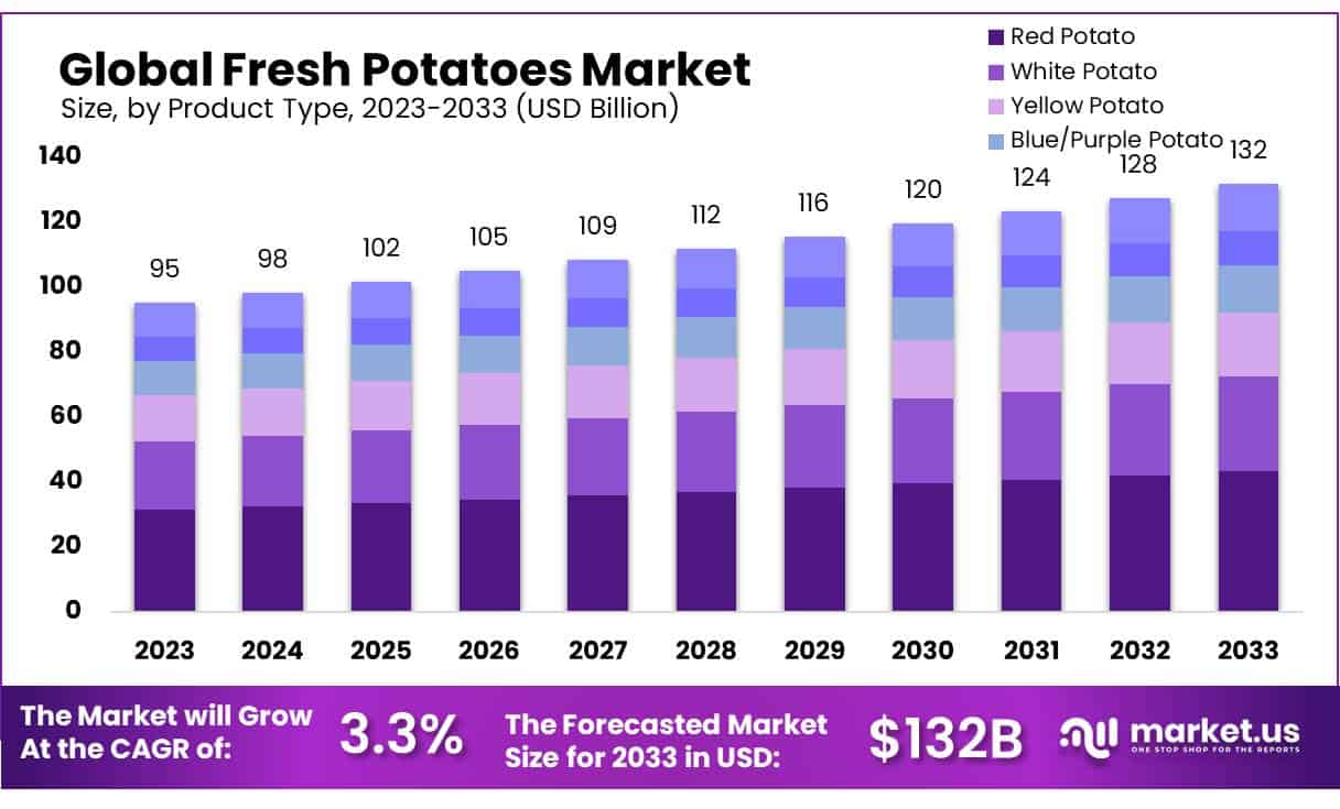 新鲜土豆市场(2024-2033)