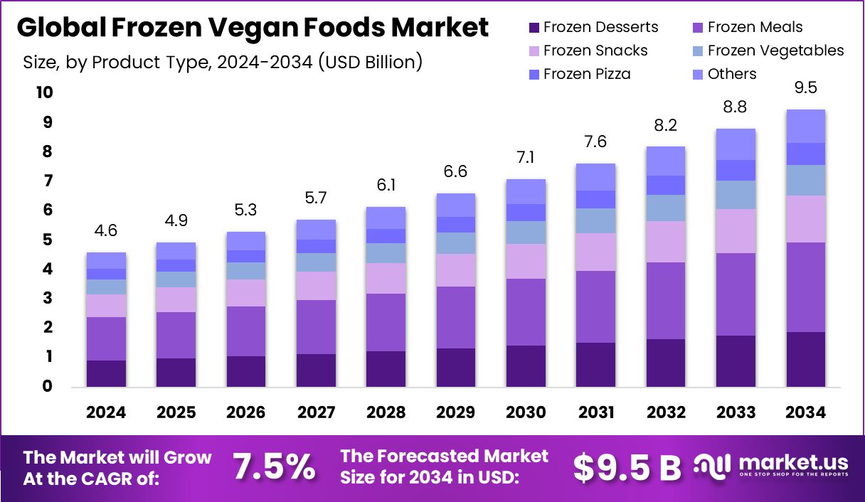 冷冻纯素食品市场(2025-2034)