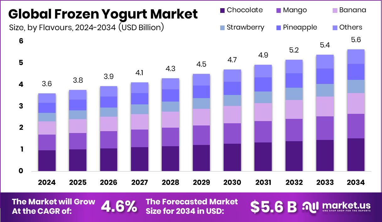 冷冻酸奶市场(2025-2034)