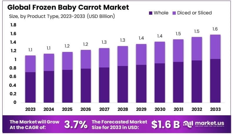冷冻小胡萝卜市场(2024-2033)