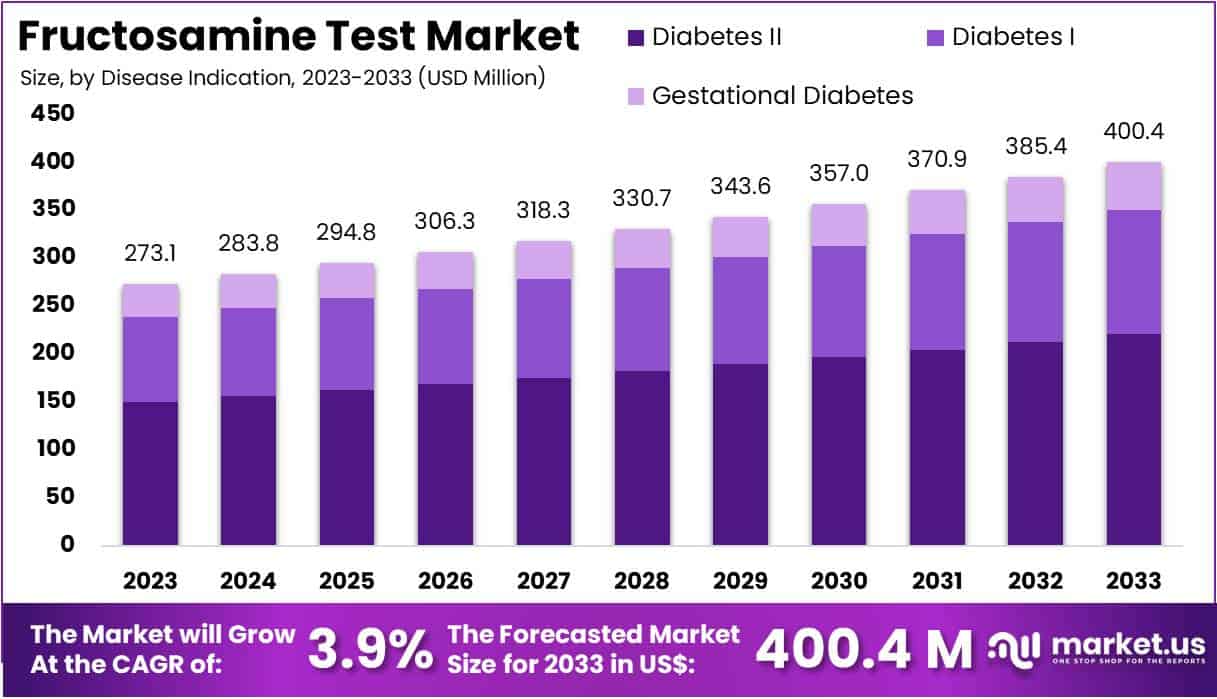 果糖胺测试市场(2024-2033)