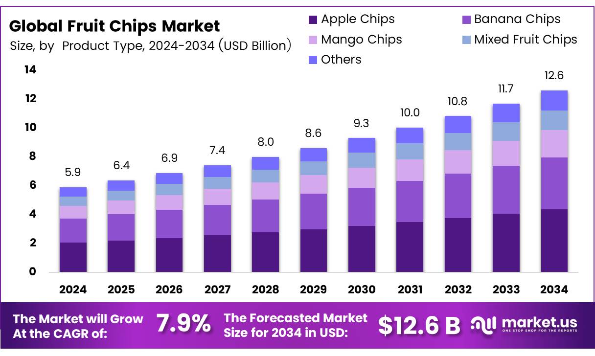 水果片市场(2025-2034)