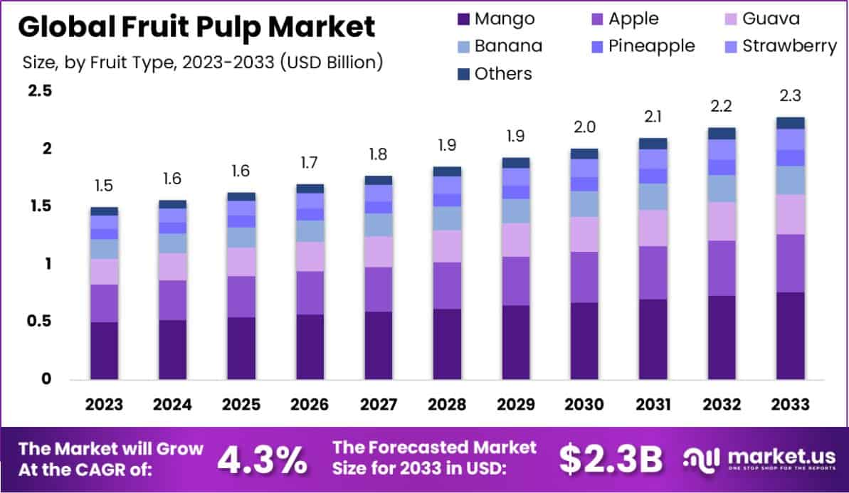 果浆市场(2024-2033)