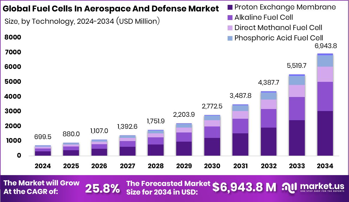 航空航天和国防市场中的燃料电池(2025-2034)