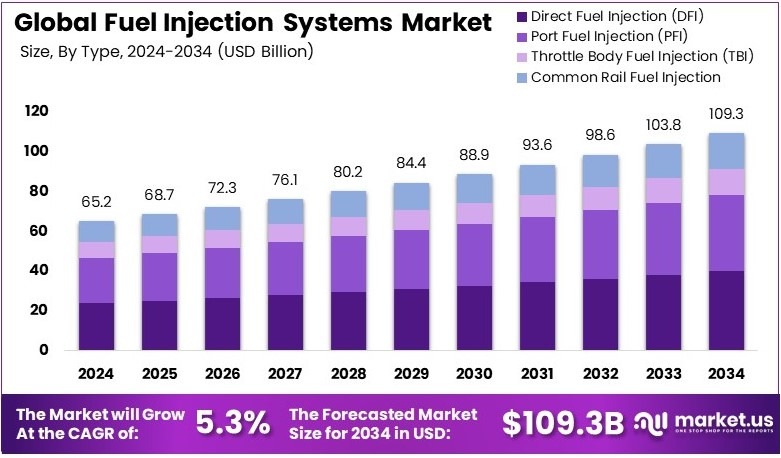 燃油喷射系统市场(2025-2034)