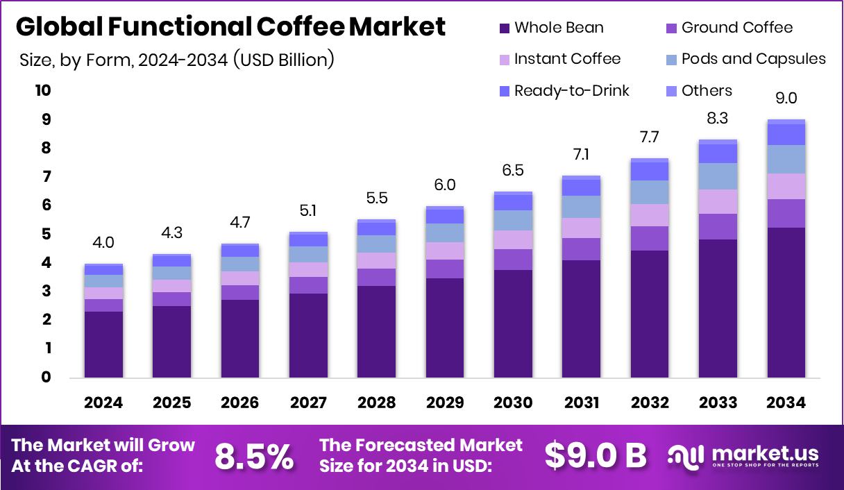 功能性咖啡市场(2025-2034)