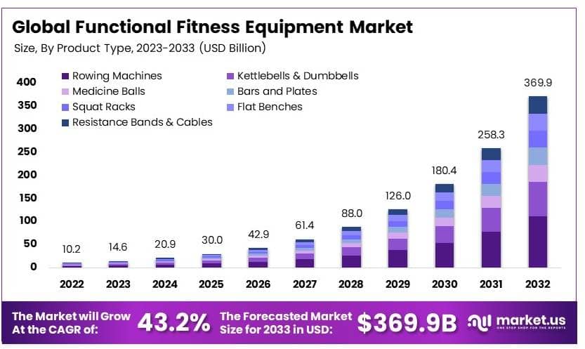 功能性健身器材市场(2024-2033)
