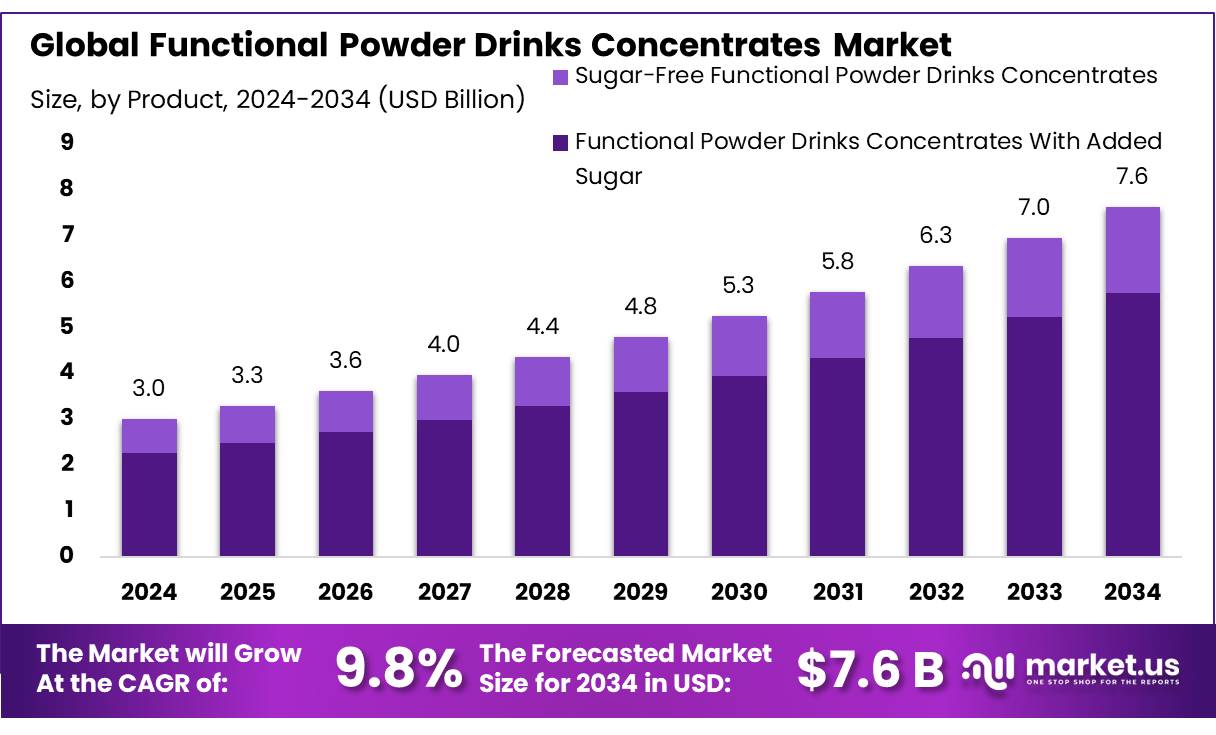 功能性粉末饮料浓缩液市场(2025-2034)