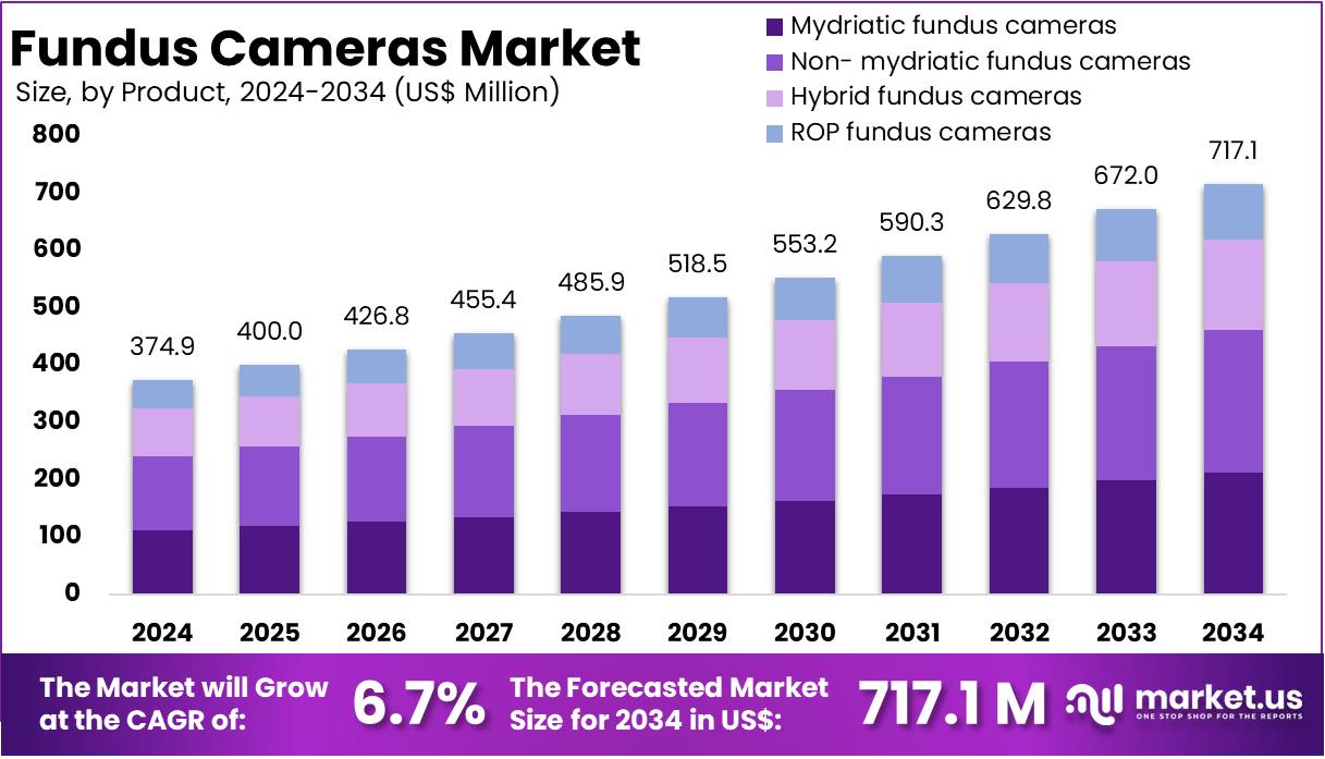 眼底相机市场(2025-2034)