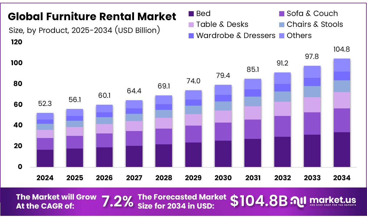 家具租赁市场(2025-2034)