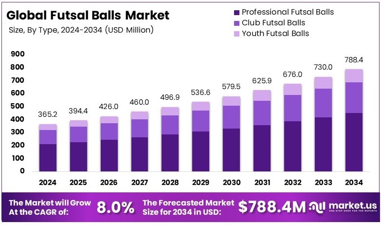 五人制足球市场(2025-2034)