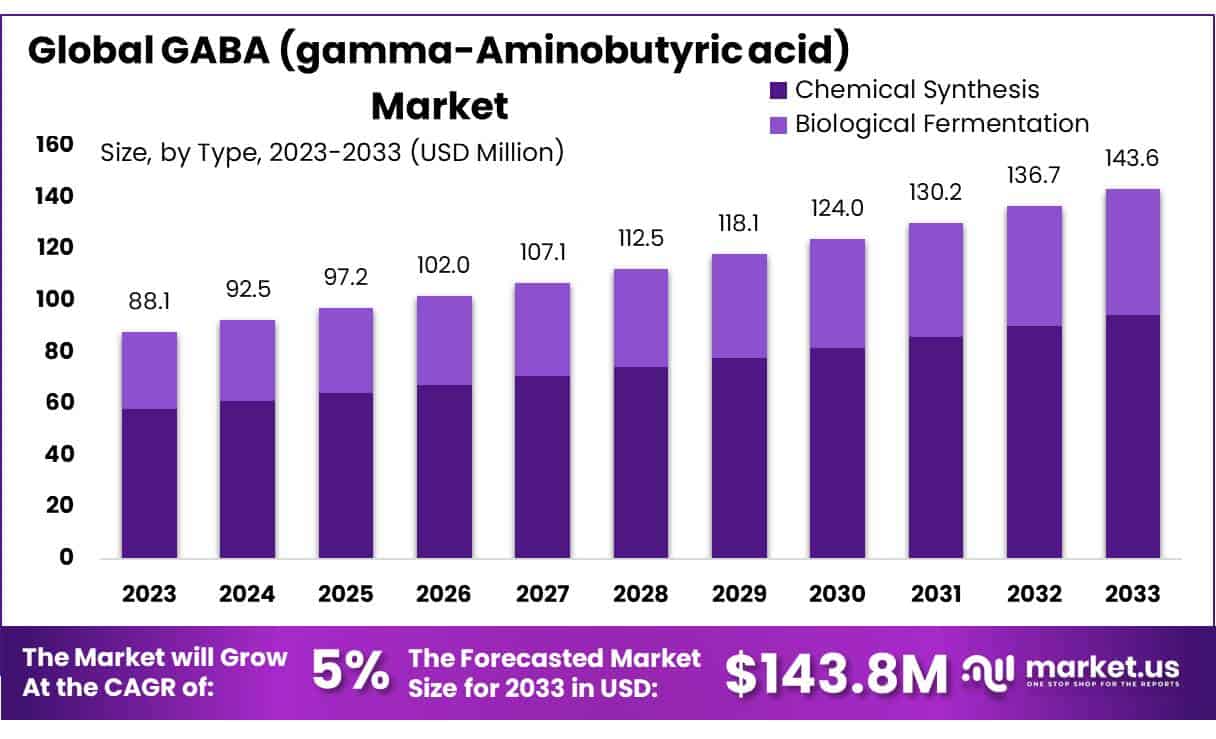 GABA（γ-氨基丁酸）市场(2024-2033)