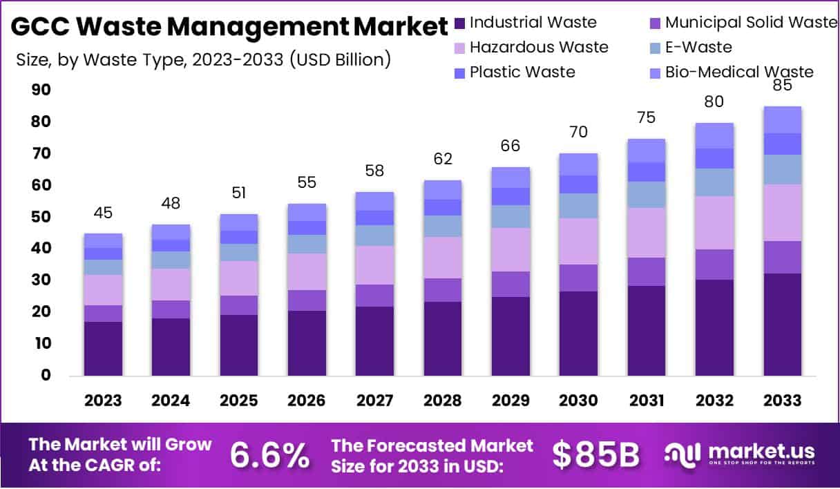 海湾合作委员会废物管理市场(2024-2033)