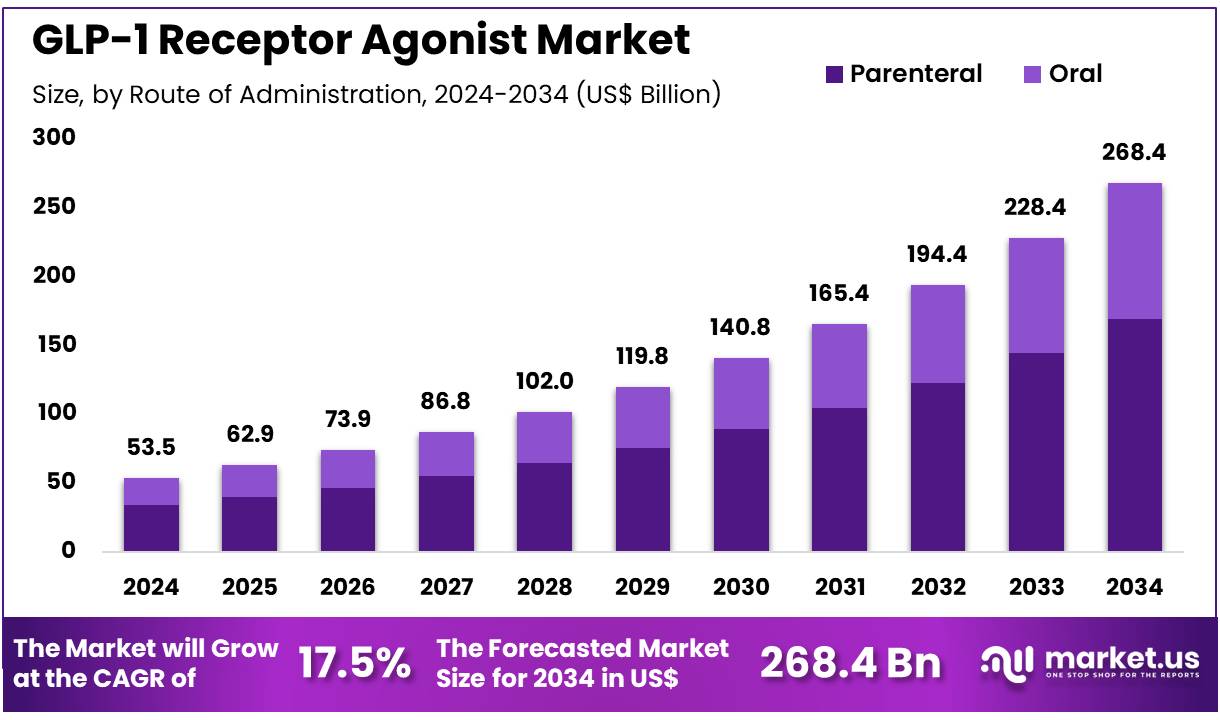 GLP-1受体激动剂市场(2025-2034)