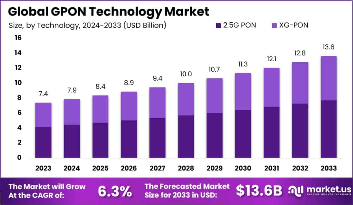 GPON技术市场(2024-2033)