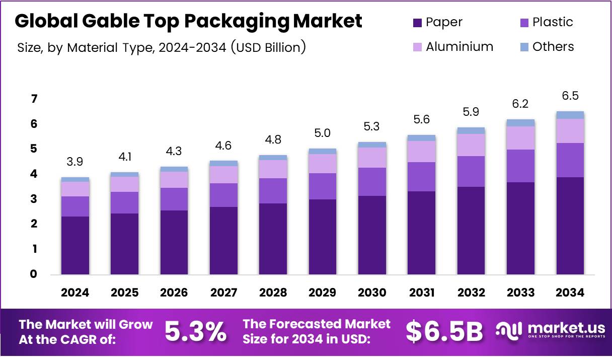 屋顶包装市场(2025-2034)