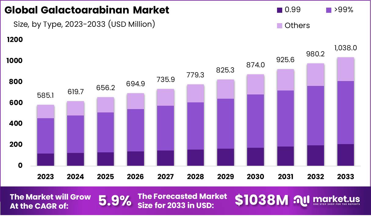 阿拉伯半乳糖市场(2024-2033)