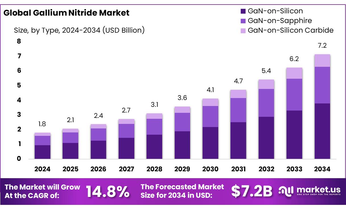 氮化镓市场(2025-2034)