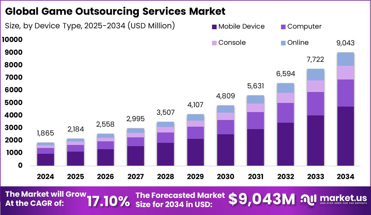 游戏外包服务市场(2025-2034)