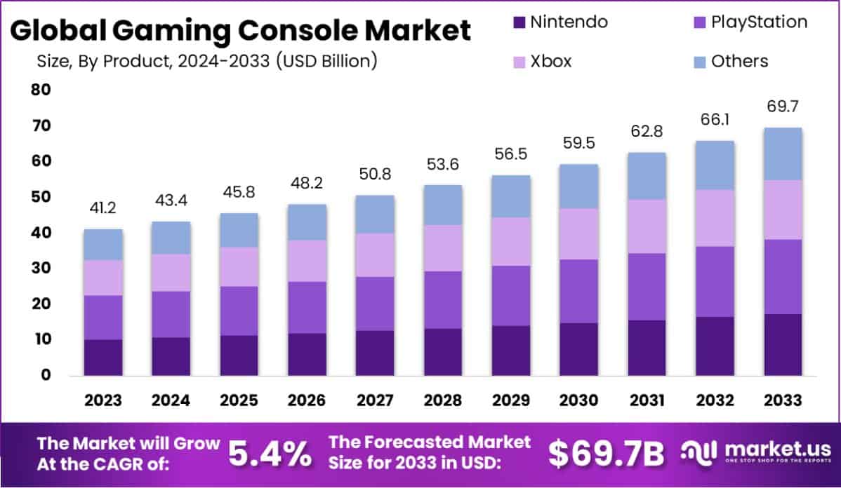 游戏机市场(2024-2033)