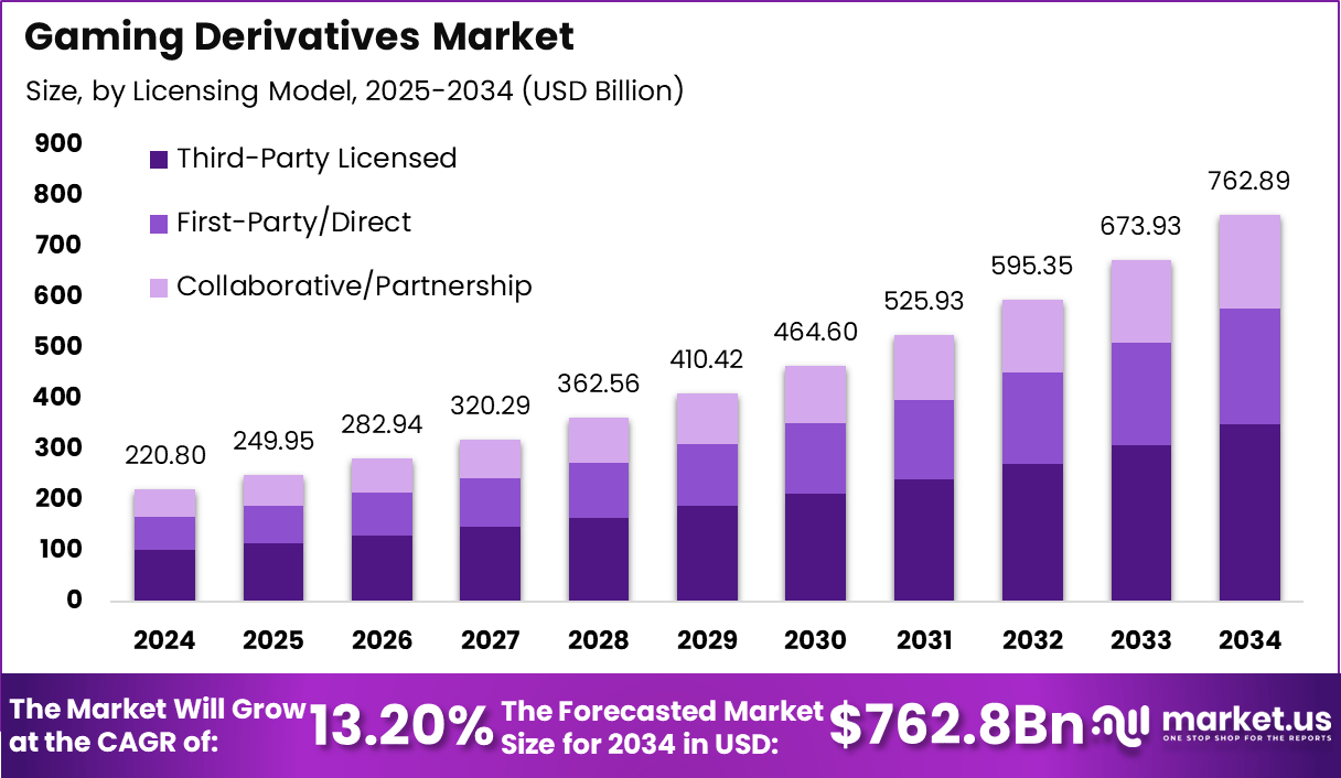 博彩衍生品市场(2025-2034)