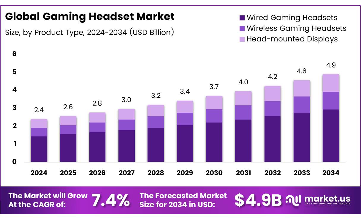 游戏耳机市场(2025-2034)
