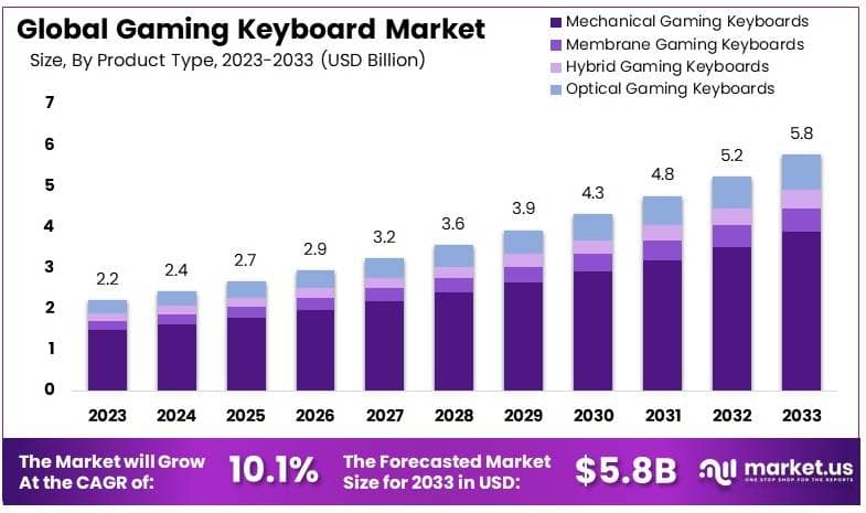 游戏键盘市场(2024-2033)