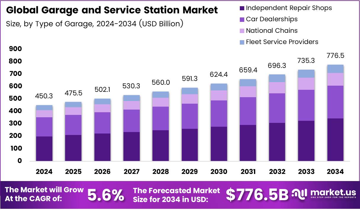 车库和加油站市场(2025-2034)