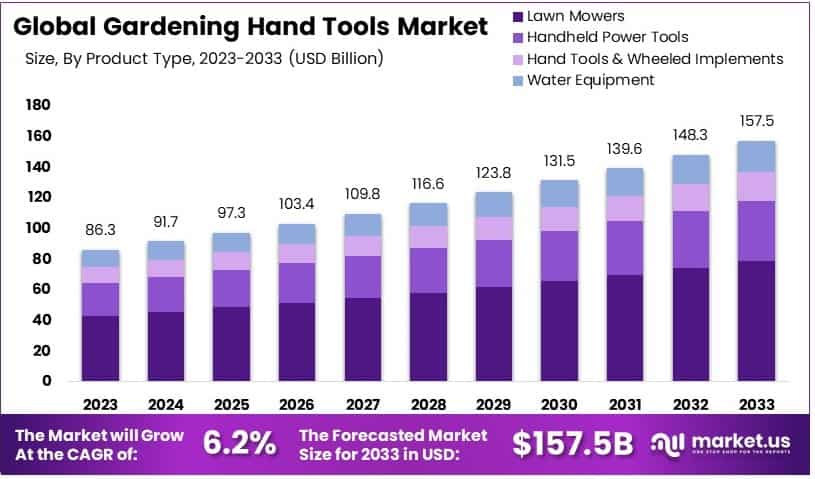 园艺手动工具市场(2024-2033)