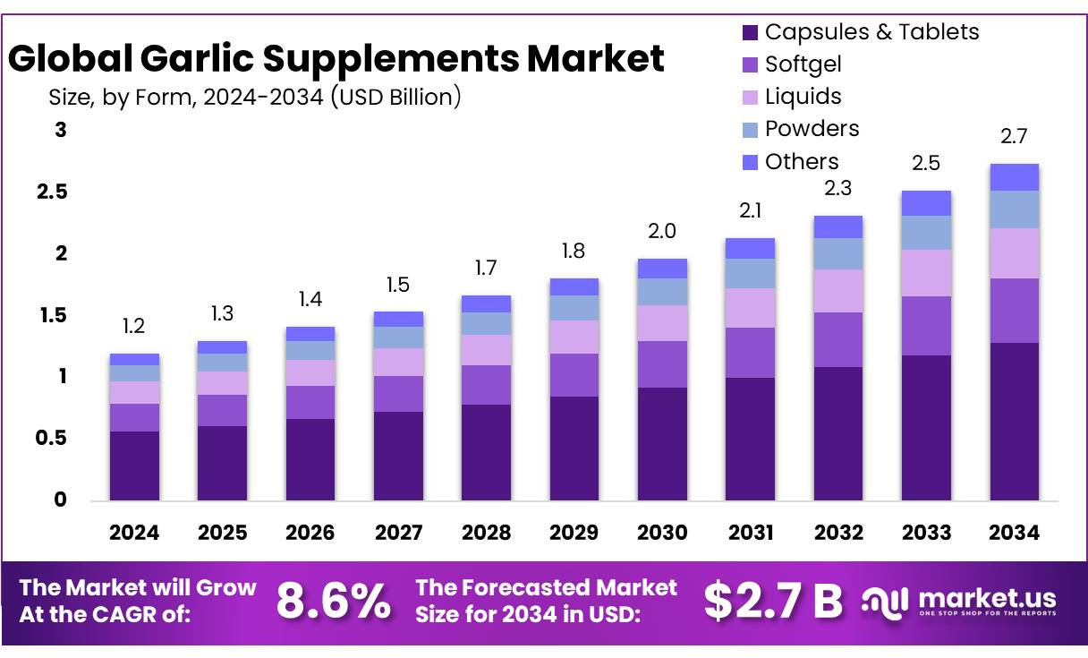 大蒜补充剂市场(2025-2034)