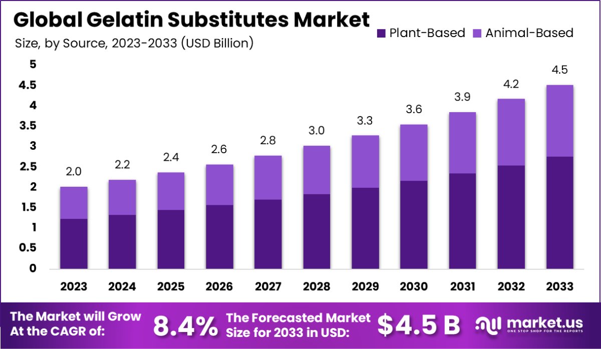 明胶替代品市场(2024-2033)