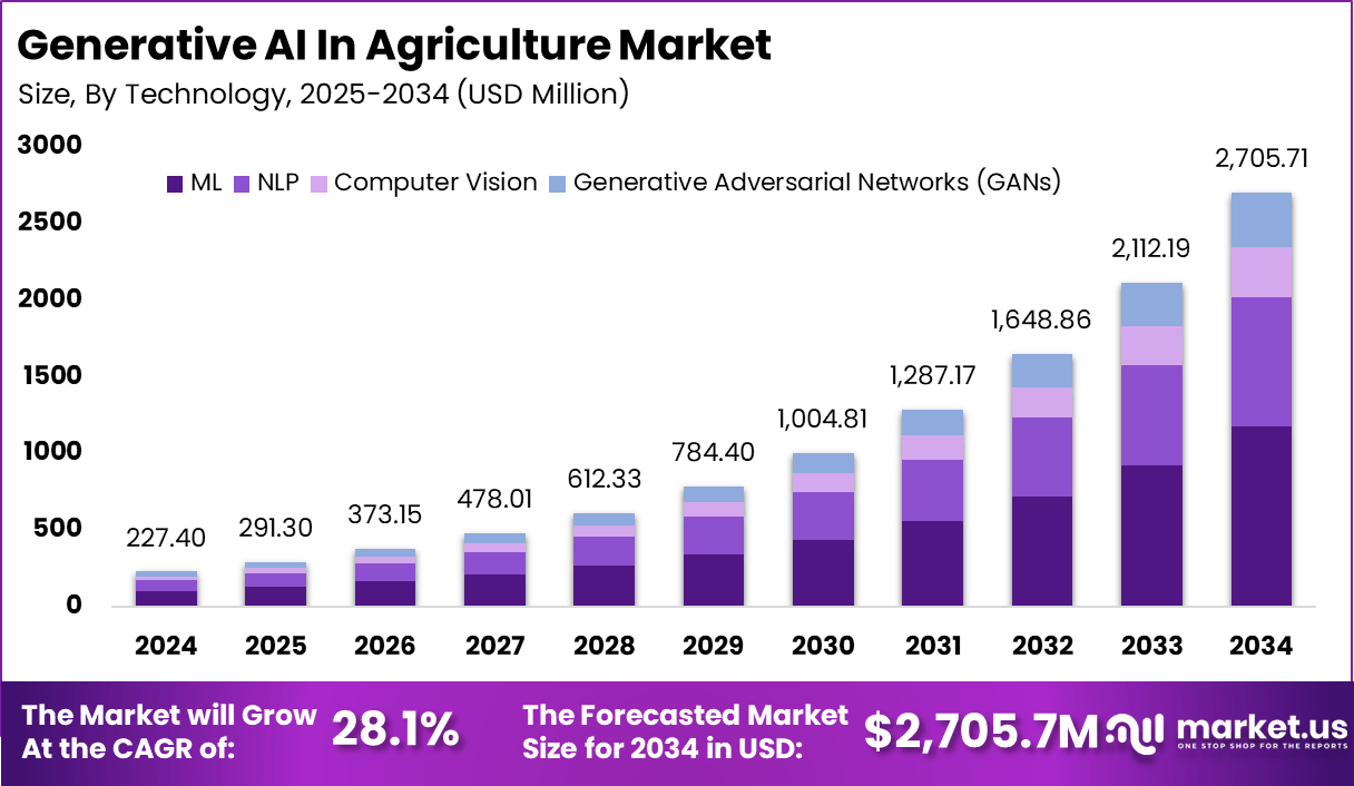 农业市场中的生成式人工智能(2025-2034)