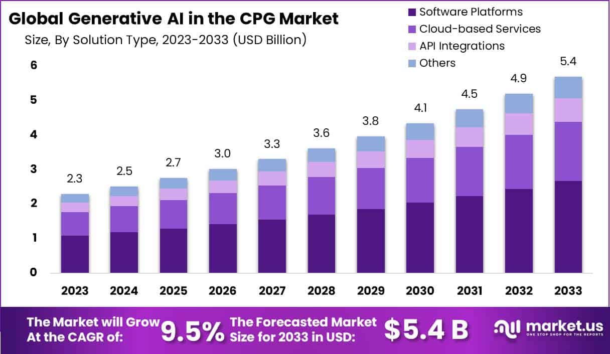CPG 市场中的生成式人工智能(2024-2033)