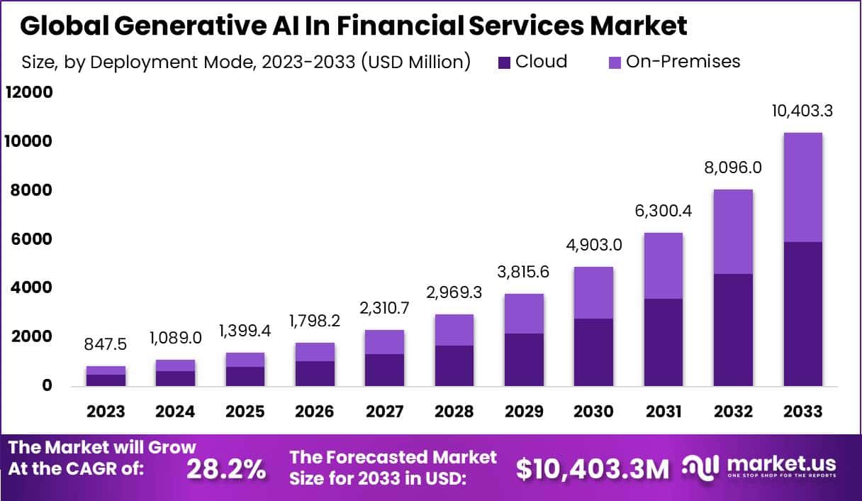 金融服务市场中的生成式人工智能(2024-2033)