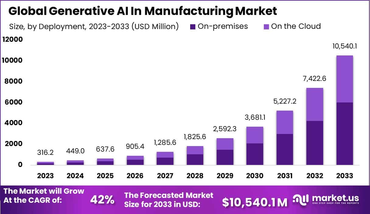 制造市场中的生成式人工智能(2024-2033)