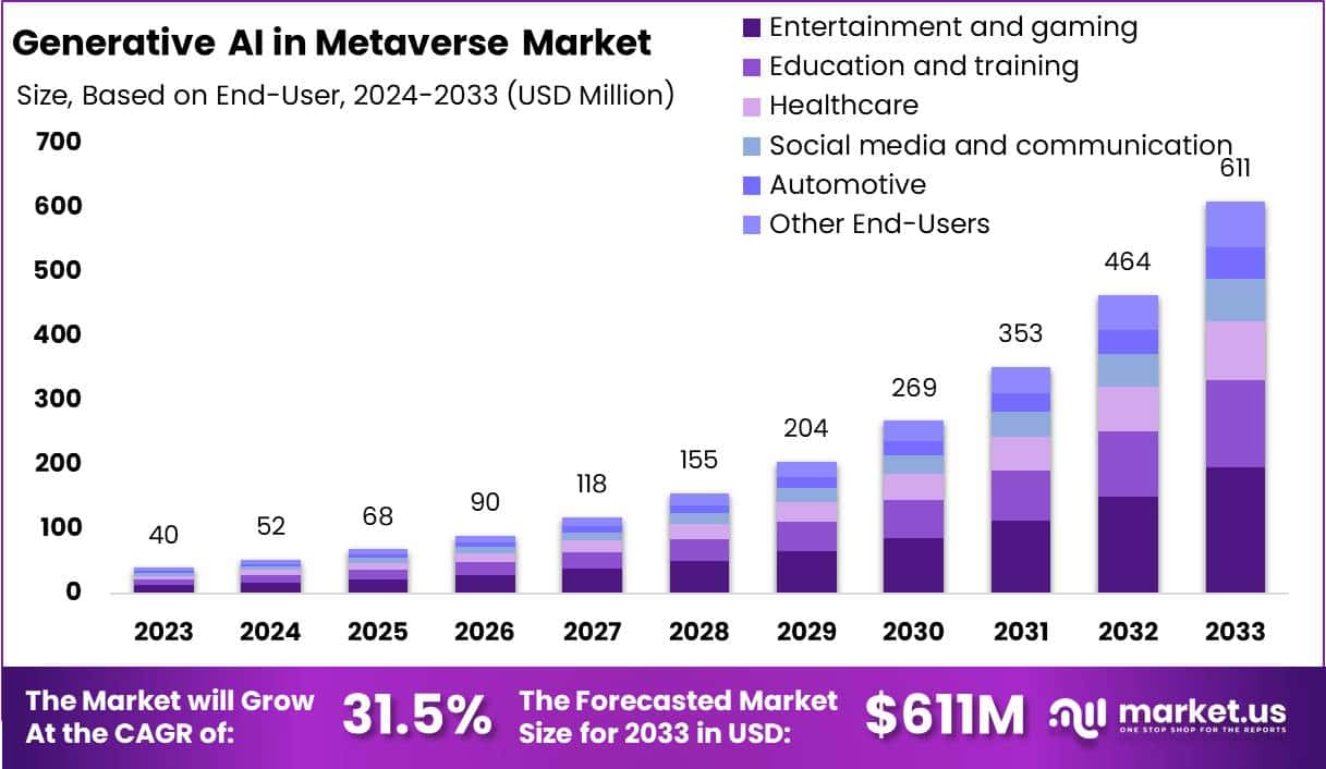元宇宙市场中的生成式人工智能(2024-2033)