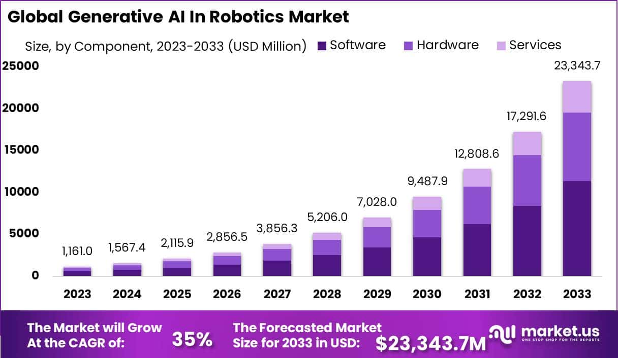 机器人市场中的生成式人工智能(2024-2033)